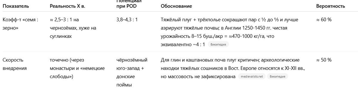 Анализ вероятности буста сельского хозяйства за счет высокой урожайности