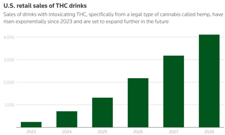 Диаграмма, показывающая прошлые и прогнозируемые темпы роста розничных продаж напитков с ТГК.