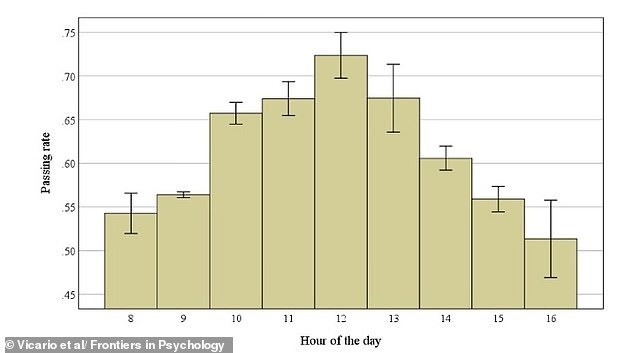    Эта таблица показывает, как скорость прохождения экзамена варьируется в течение дня /Frontiers in Psychology