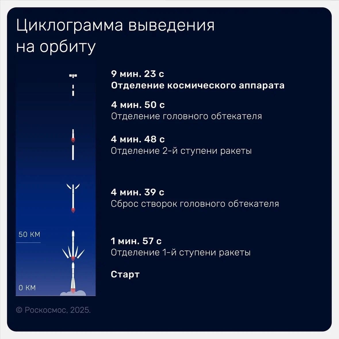Циклограмма выведения «Биона-М» № 2 на орбиту. Credit: Госкорпорация «Роскосмос».