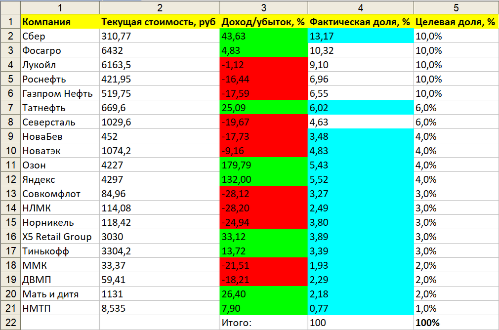 Пропорции непубличного пенсионного портфеля