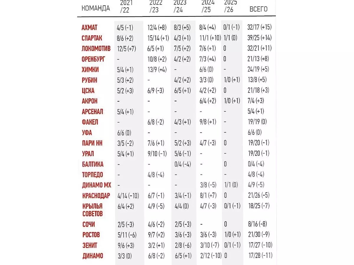    Фото: "Спорт-Экспресс"