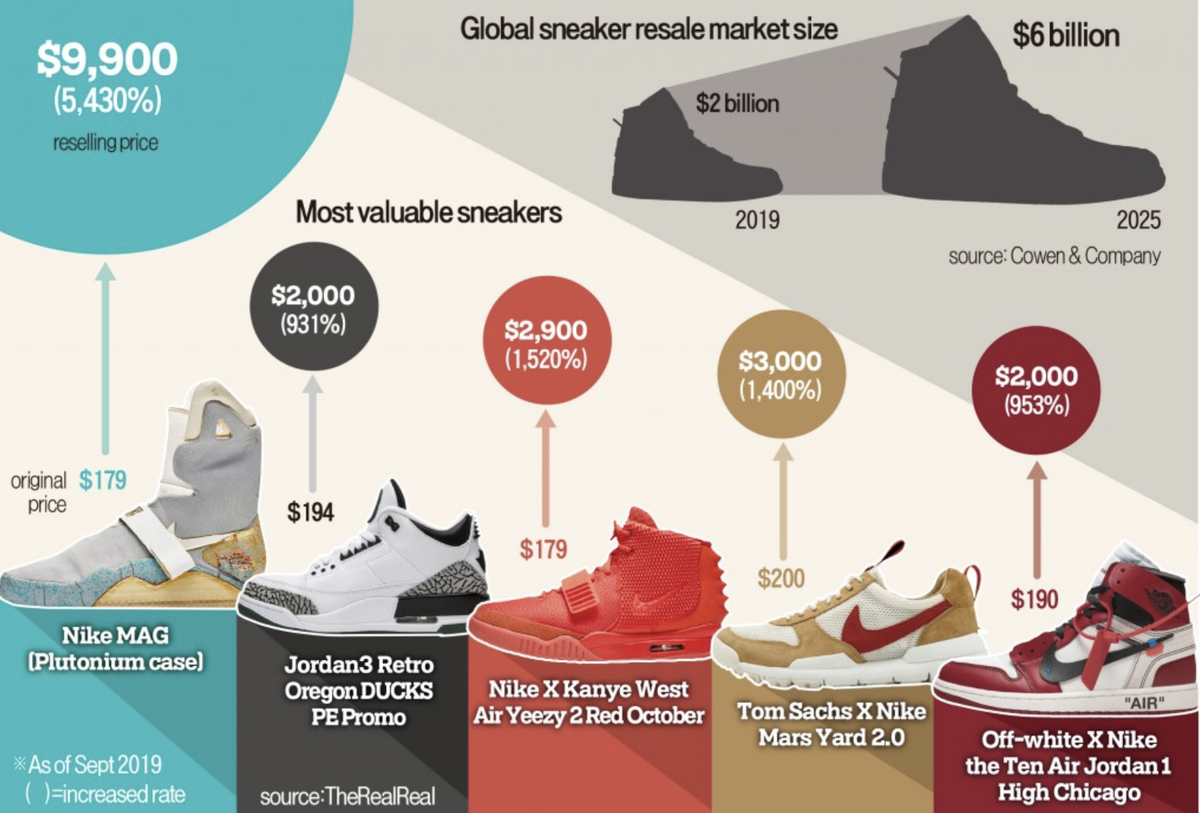 С 2019 рынок ресейла как минимум утроился