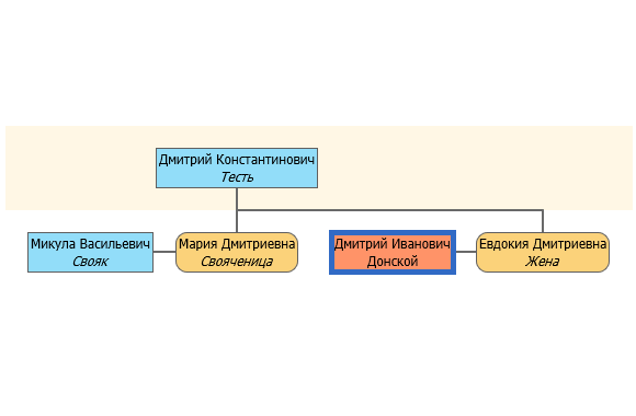 Сверху недавний противник Дмитрия Московского (Донского) Дмитрий Суздальский, собственно отец двух невест. Таким образом помирились.
