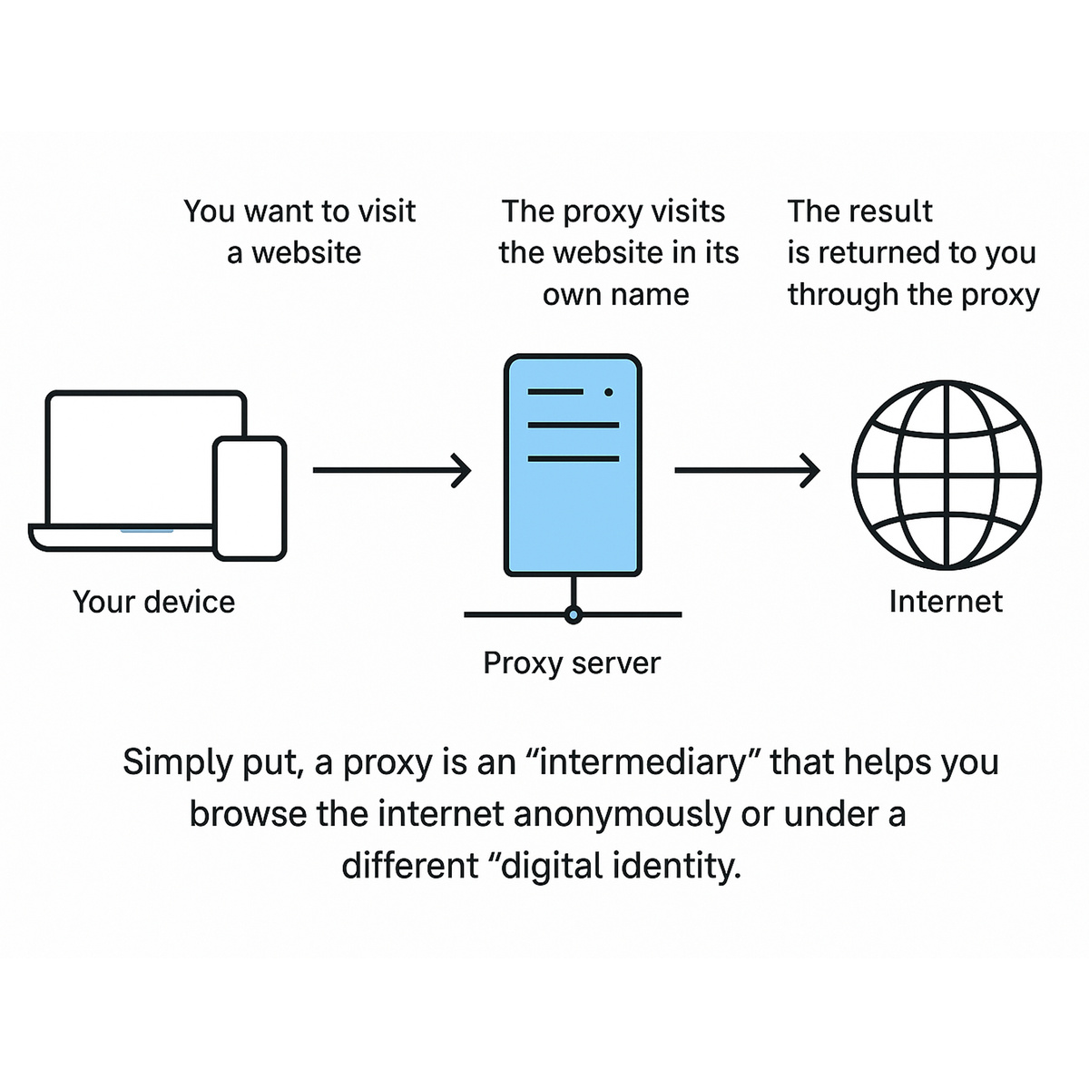 Что такое прокси