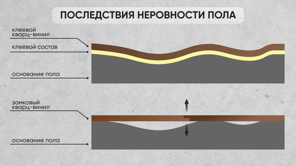 В то время, как клеевой материал просто повторит неровности основания, укладка замкового покрытия на неровное основание приведёт к поломке замков и деформациям