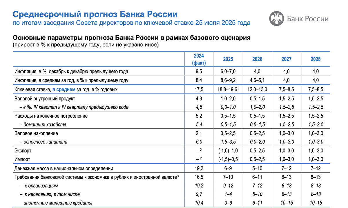 Среднесрочный прогноз Банка России. Источник: Банк России