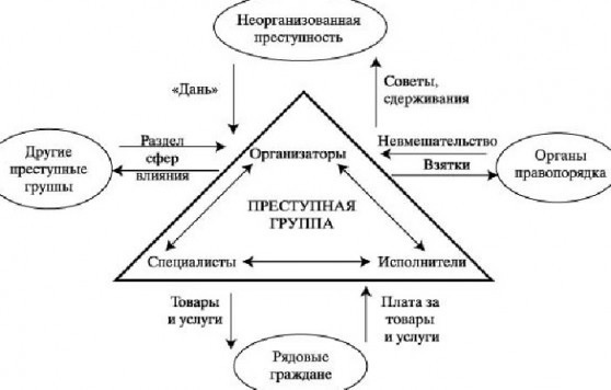 Примерная схема деятельности ОПГ