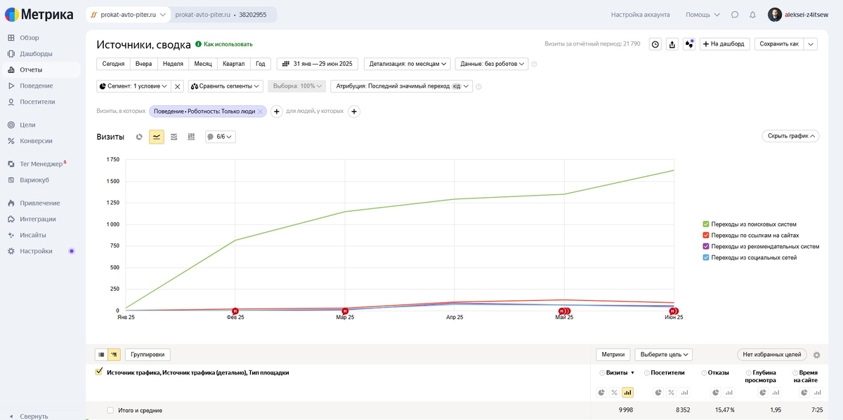 Рост трафика из поисковых систем