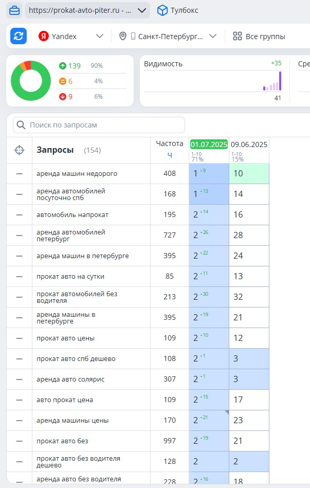 Скрины по проекту из сервиса топ-визор