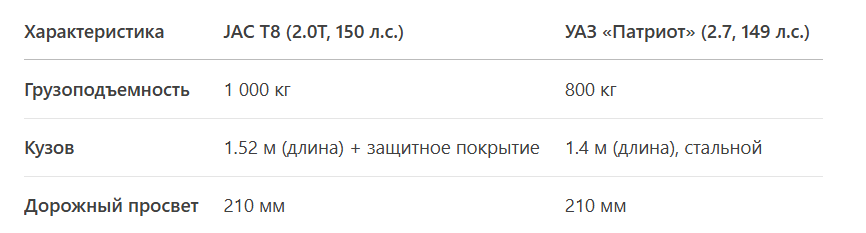 Вывод: JAC T8 выигрывает в грузоподъемности и удобстве кузова, но УАЗ – классика с «железным» характером.