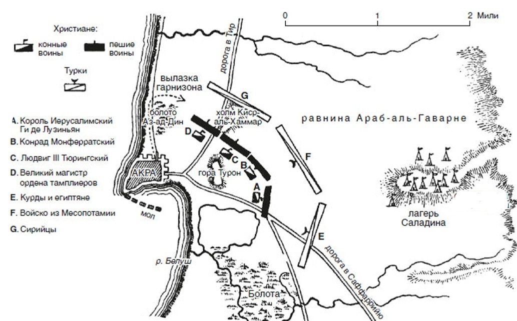 Расположение боевых порядков противоборствующих сторон перед началом «Великой битвы при Акре» 4 октября 1189 года. Источник: Лейн-Пул С. Саладин. Всемогущий султан и победитель крестоносцев. / Пер. с англ. В. С. Мухина. – М.: Центрполиграф, 2020. С. 204