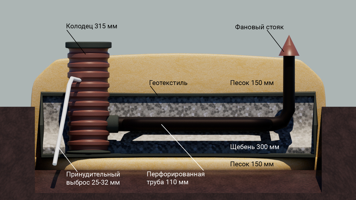 Дренажная насыпь