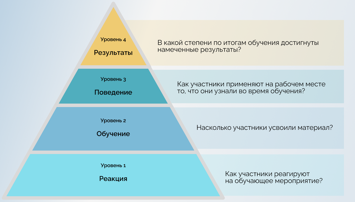 Модель Д.Киркпатрика для оценки эффективности обучения