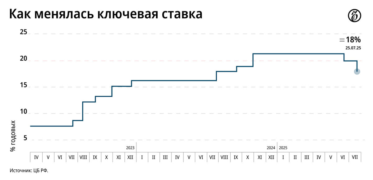 ЦБ России снизил ставку с 20 до 18% годовых