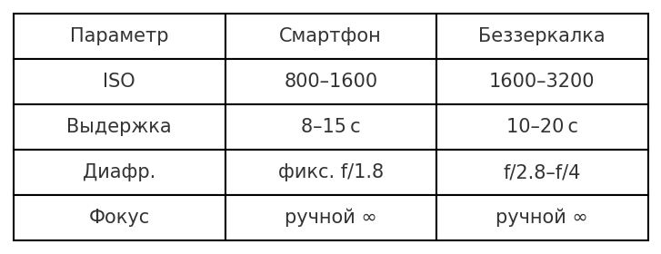 сделал в виде таблицы для удобства