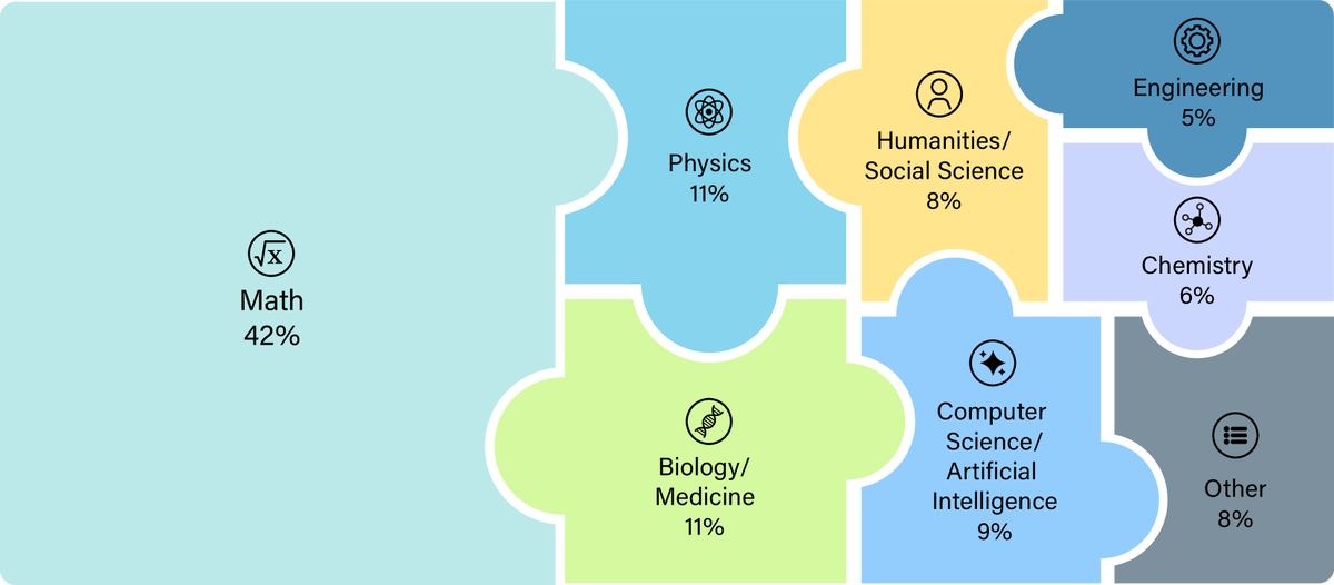 arxiv.org📷«Последний экзамен человечества» на 41% состоит из задач по математике, по 11% приходится на физику и биологию/медицину, 9% — на компьютерные науки и ИИ, 8% — на гуманитарные и социальные науки, 6% — на химию, 5% — на задачи из сферы инженерии, 8% — на остальные дисциплины