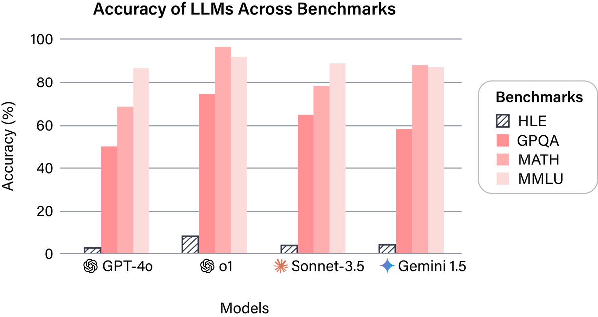 arxiv.org📷Сравнение точности ответов ИИ на отбираемые вопросы и сравнение результатов с существующими популярными тестами