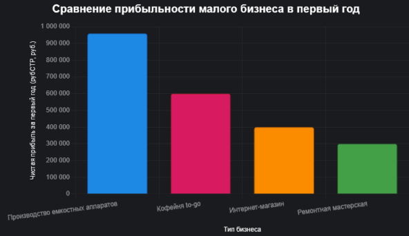 Другие ниши (кофейня, интернет-магазин, ремонтная мастерская) имеют меньшую маржу и более высокую конкуренцию