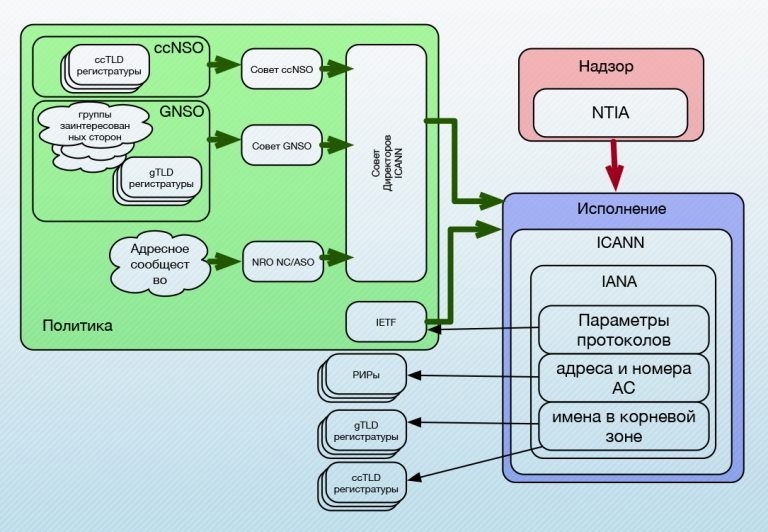 Взаимодействие функций разработки политик, исполнения и надзора в «экосистеме» IANA.