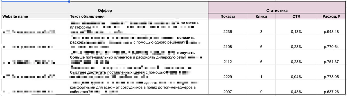Сводная статистика по офферам из рекламного кабинета.