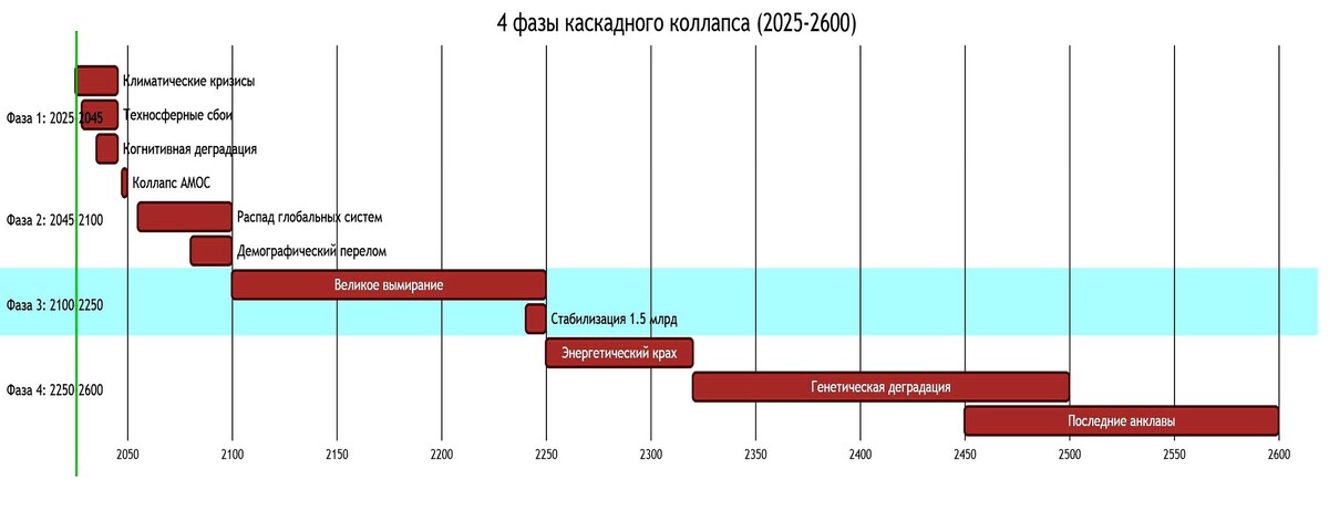 Общий график коллапса в четырех стадиях
