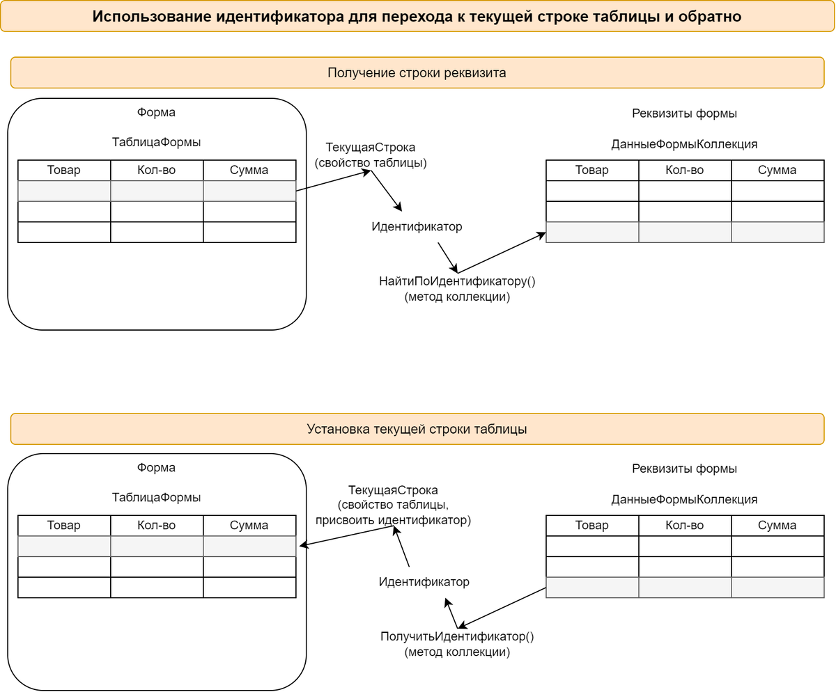 Использование идентификатора для перехода к текущей строке таблицы и обратно