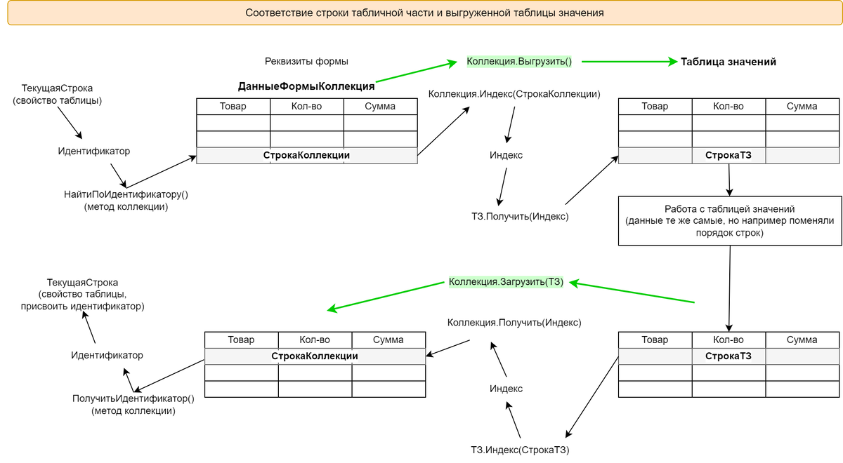 Соответствие строки табличной части и выгруженной таблицы значений