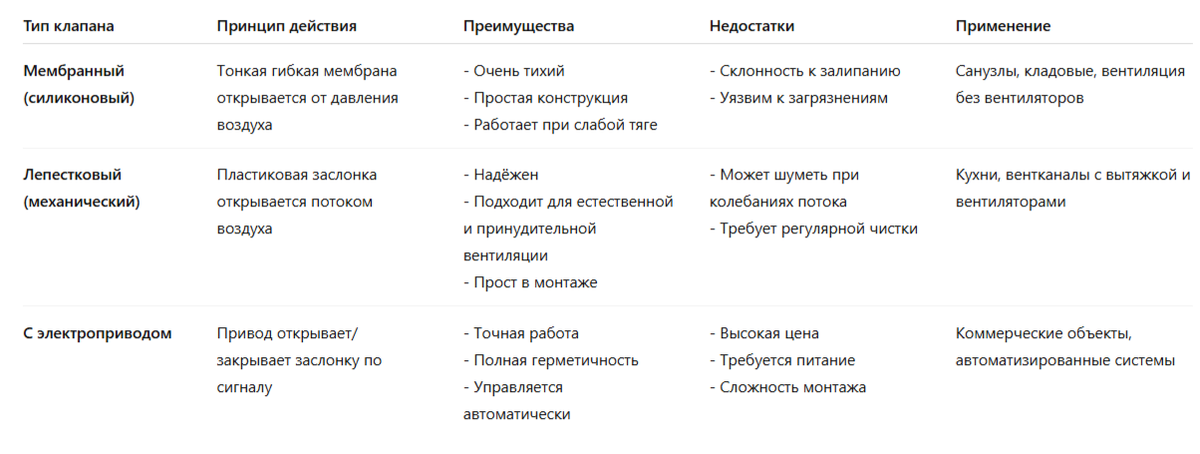 Сравнительная таблица типов обратных клапанов 