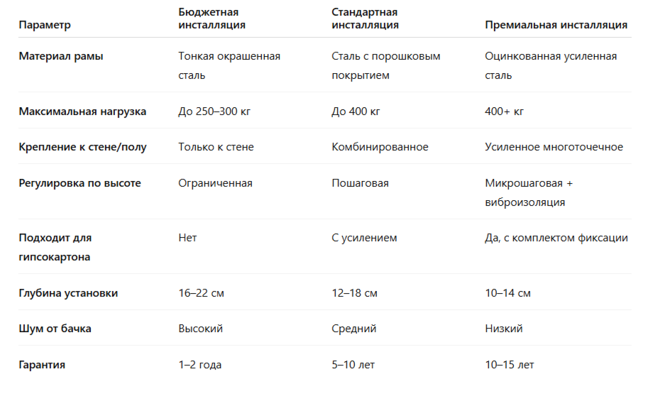 Сравнительная таблица типов инсталляций 