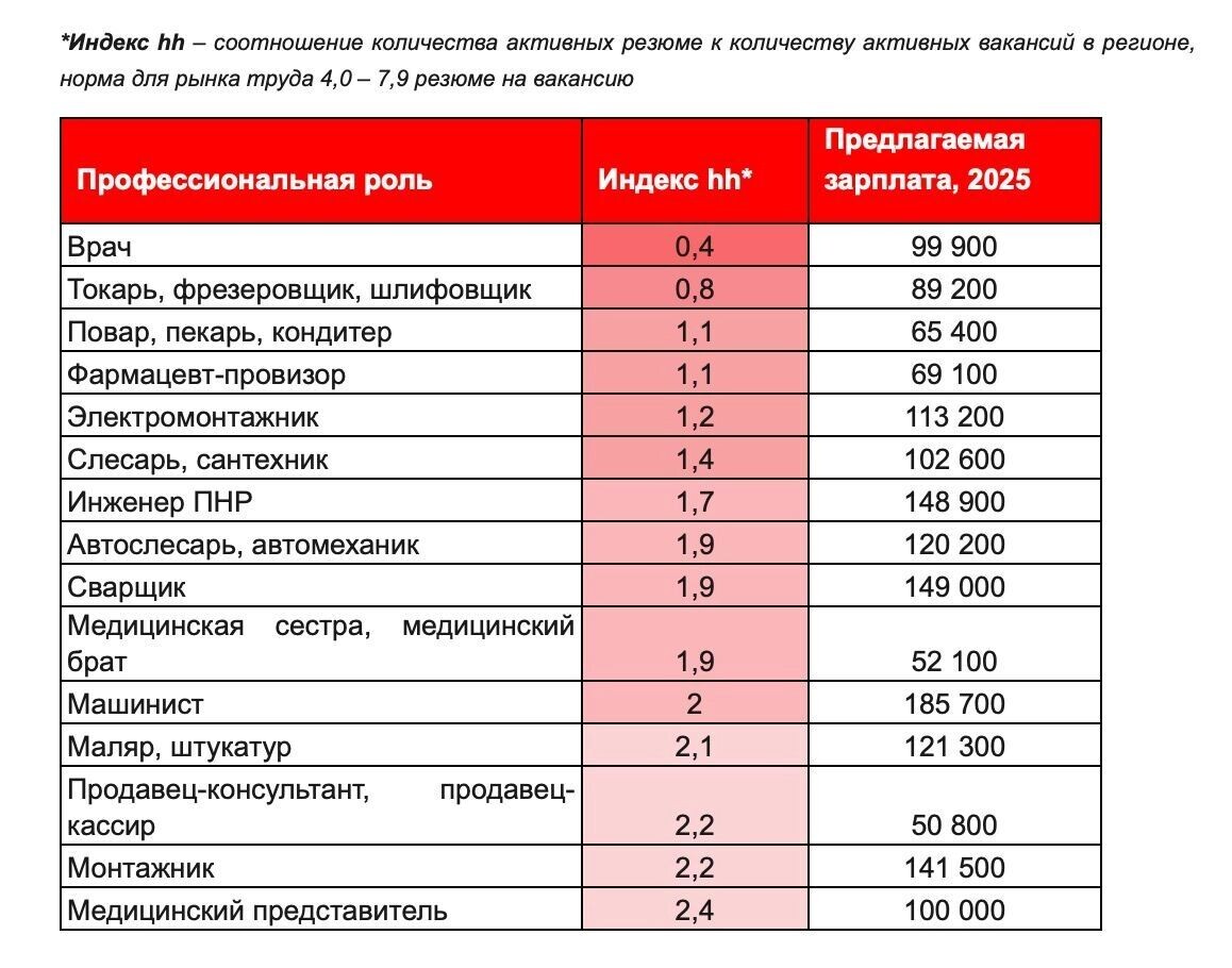      Источник: hh.ru