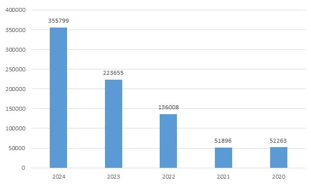 Рисунок 1. Количество российских туристов и экскурсантов, посетивших Беларусь, чел.