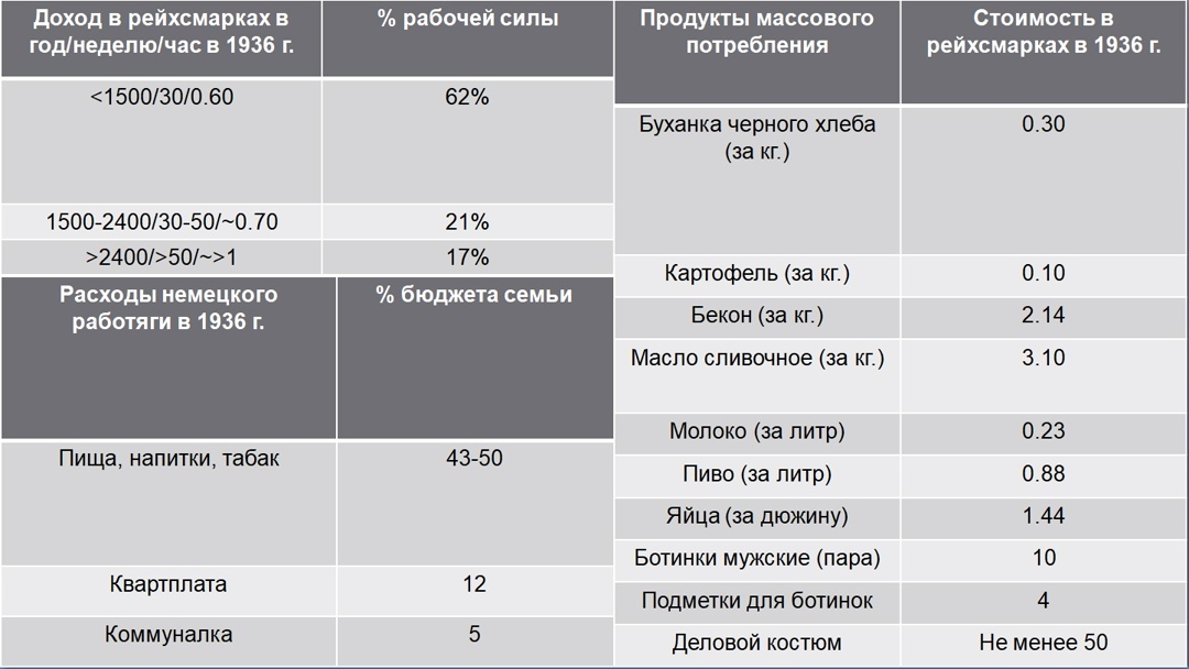 Почасовая и недельная заработная плата немцев, а также отношение зарплат ко всему национальному доходу.1 из 4