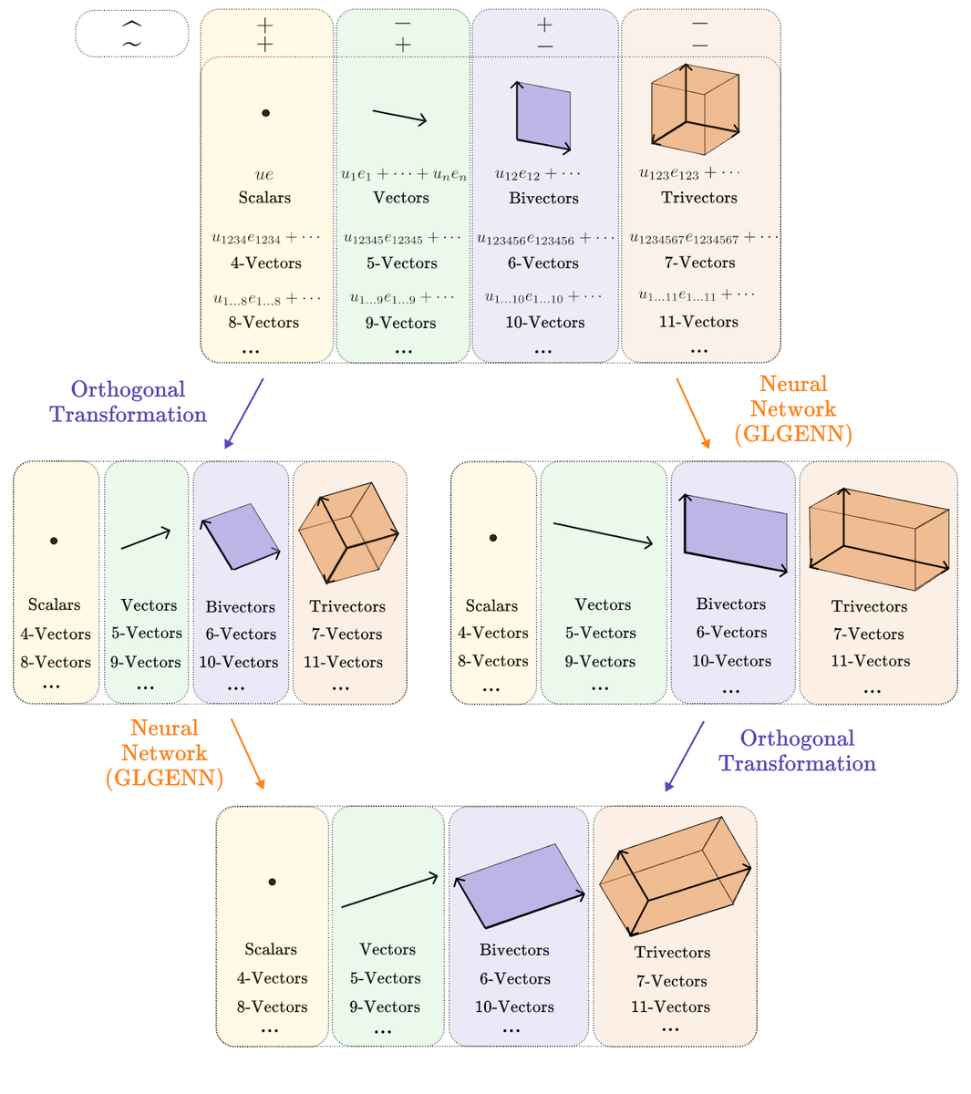 Схема показывает, что GLGENN «понимает» симметрию: поворот данных до или после обработки моделью дает одинаковый результат.
© E. Filimoshina, D. Shirokov: GLGENN: A Novel Parameter-Light Equivariant Neural Networks Architecture Based on Clifford Geometric Algebras. https://www.hse.ru/news/science/1070237961.html 