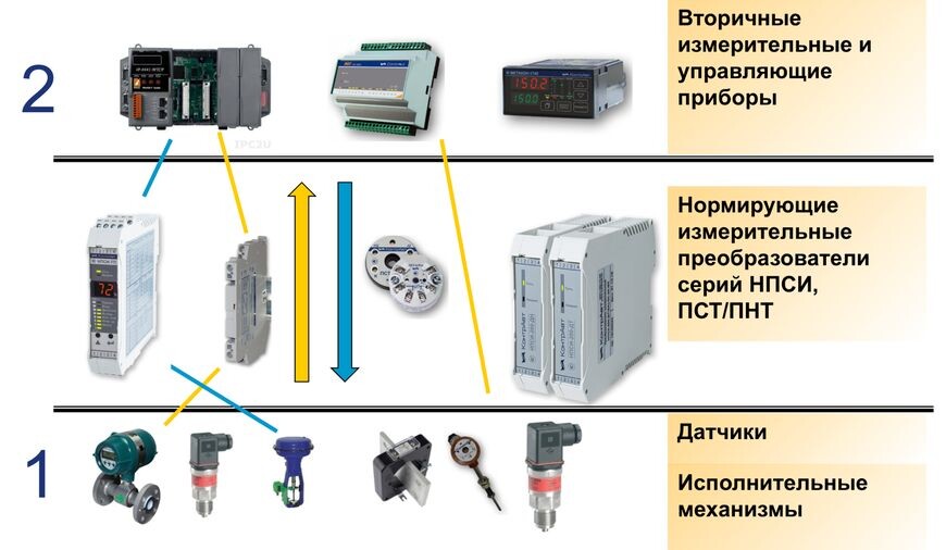 Рис. 1. Cтруктура типовой системы автоматизации технологических процессов