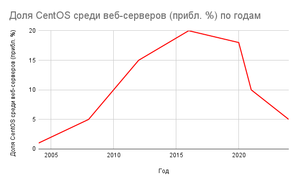 График популярности CentOS среди веб-серверов 