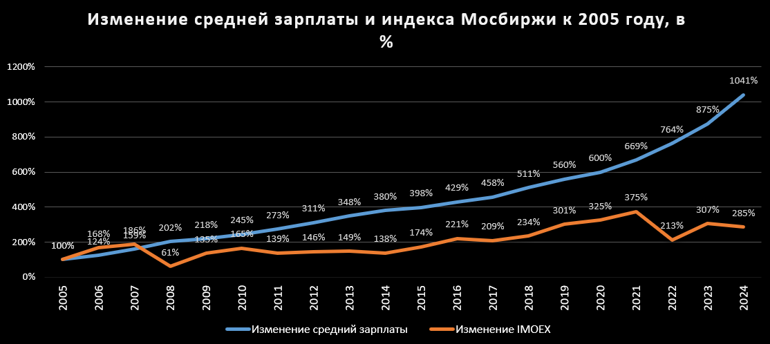 Расчеты автора на основе данных Росстата и Мосбиржи, данные 2005 года берутся за 100%.