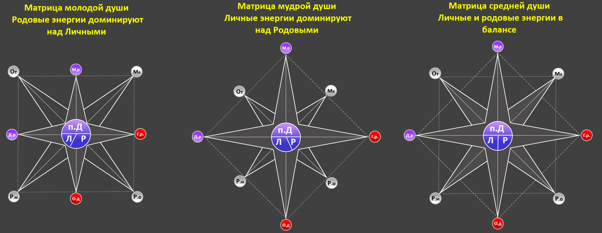 Соотношение родовых и личных энергий в зависимости от возраста души