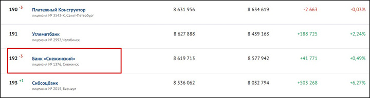 Банк "Снежинский" занимает 192-ю строчку рейтинга банков — это примерно в середине списка. Скриншот страницы сайта банки.ру