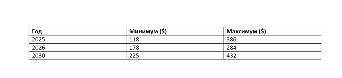 Таблица прогноза цены криптовалюты Солана