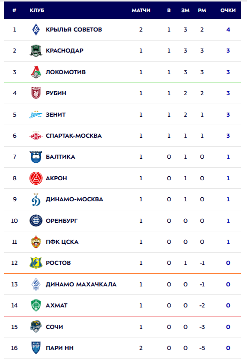Турнирная таблица РПЛ. Источник: официальный сайт МИР РПЛ