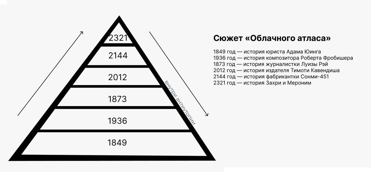 Структура и сюжет книги «Облачный атлас»