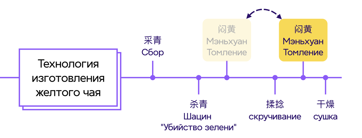 Упрощенная последовательность процессов при производстве желтого чая (томление может быть как и сразу после "убийства зелени", так и после скручивания и частичной сушки в зависимости от типа желтого чая)