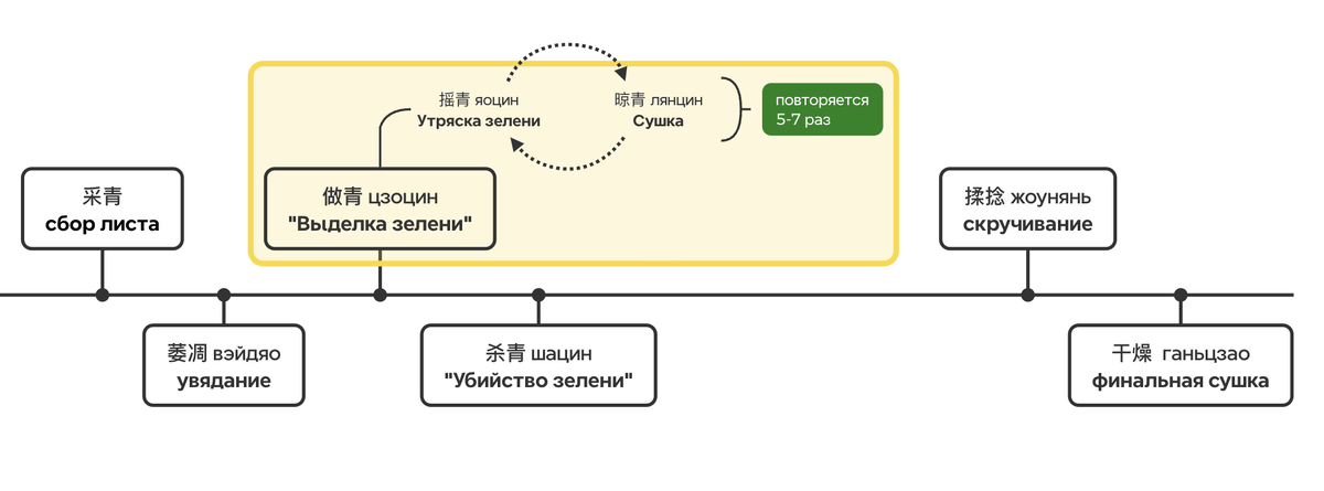 Технологический процесс производства улуна