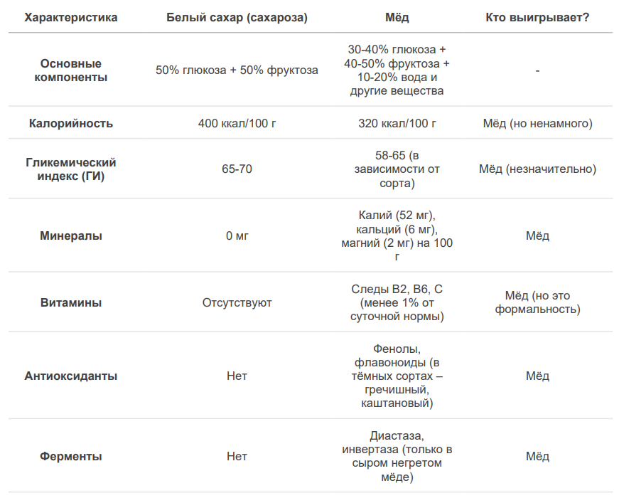Таблица сравнения мёда с сахаром