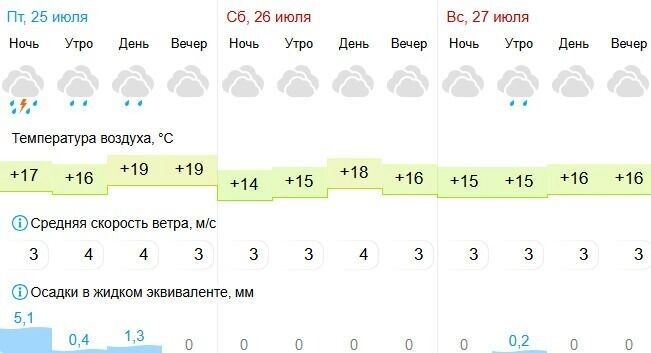     Источник: скриншот Gismeteo
