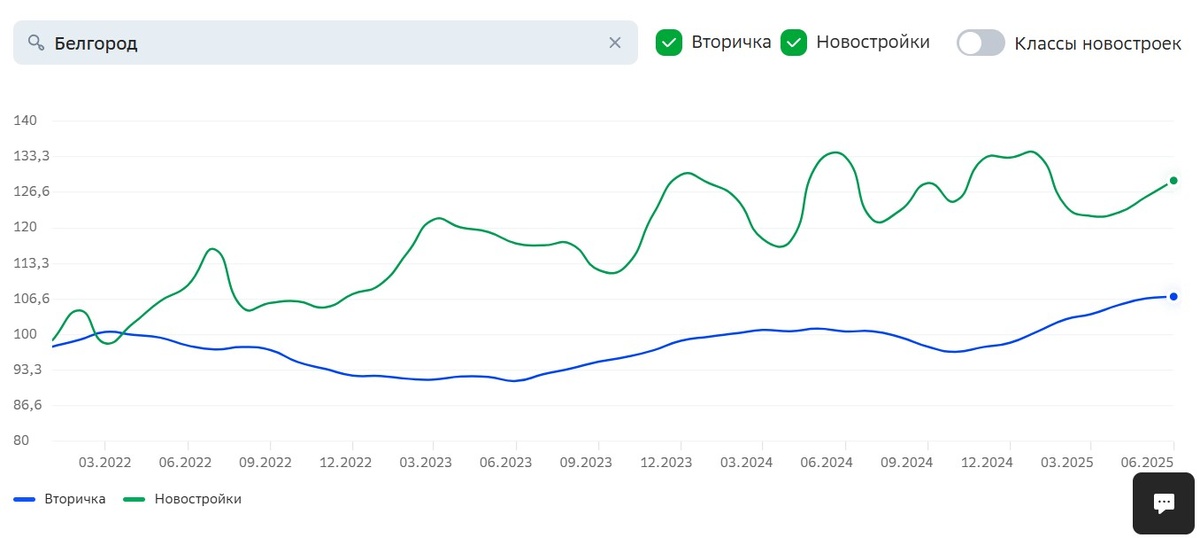 Динамика цен на недвижимость Белгород