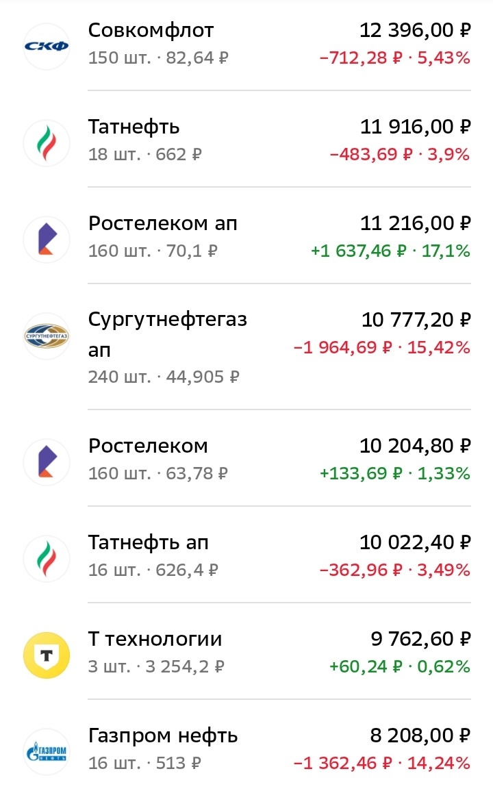 Акции в моём портфеле, часть 2. Дата: 25.07.2025
