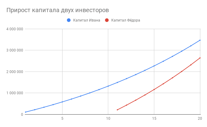 
Доходность, использованная для расчетов, реальная (выше инфляции), взносы в портфель индексировались на инфляцию (подробнее в примечании в конце статьи).