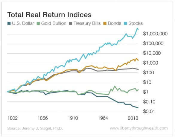 
На графике показана полная (с дивидендами и купонами) реальная (выше инфляции) доходность основных классов активов (stocks – акции США, bonds – облигации США и bills – государственные векселя США), золота (gold) и наличного доллара США (Dollar).
Источник: Jeremy Siegel's real return indexes.